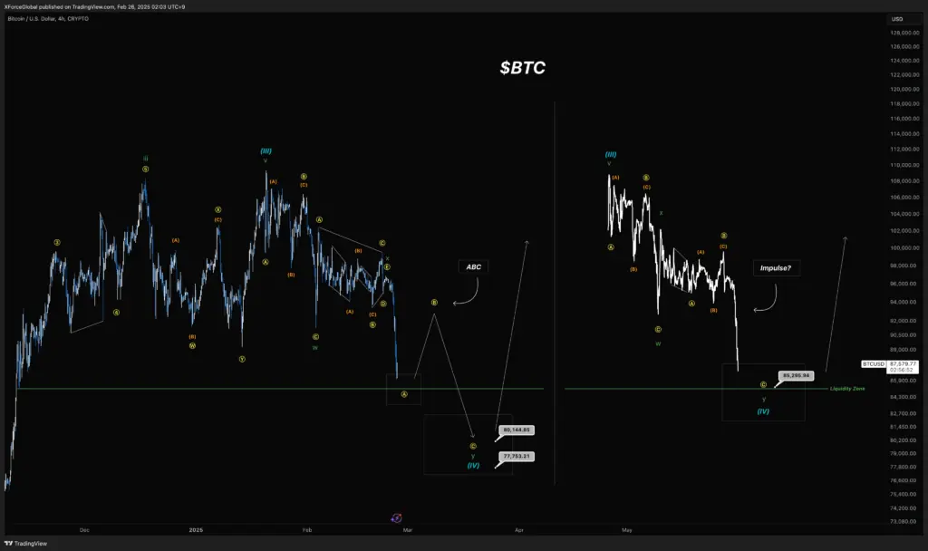 Analisis Elliott Wave Bitcoin