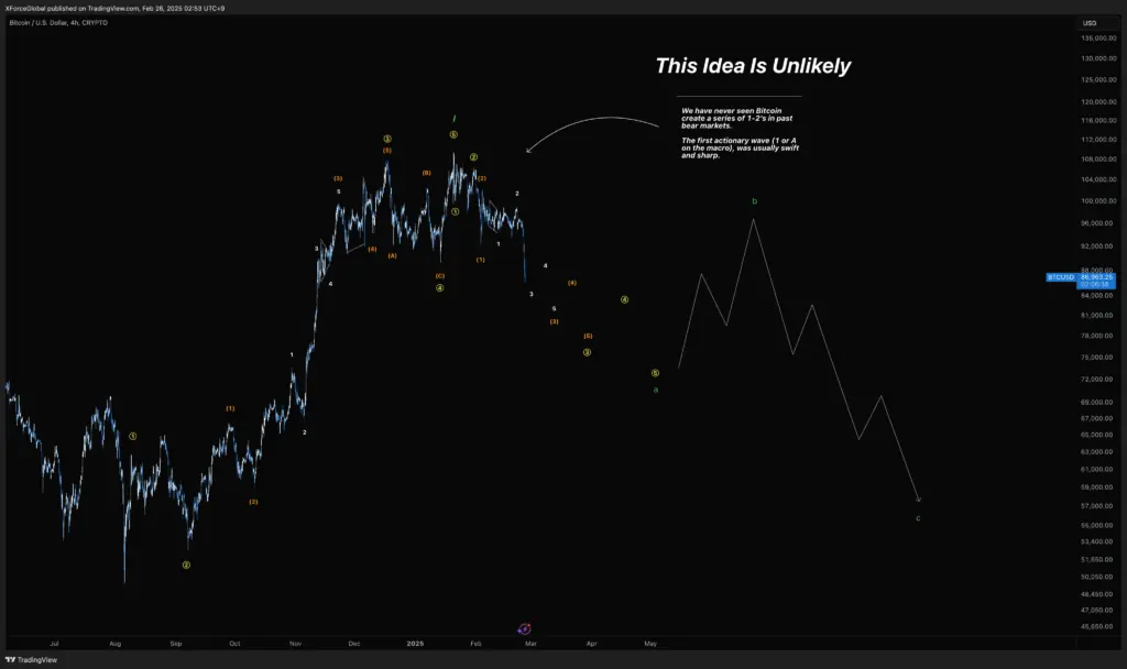 Analisis Elliott Wave Bitcoin Sekenario Bearish