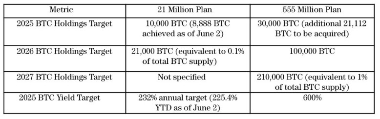 555 Millions Plan Metaplanet