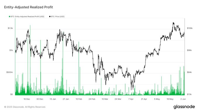 Harga Bitcoin Terkoreksi Aksi Profit Taking Meningkat
