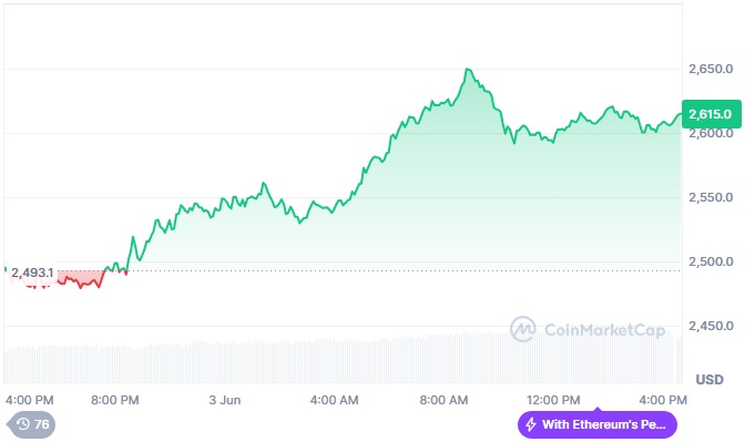 Harga Ethereum Stabil Di Atas $2.600 Didorong Perubahan Internal Dan Dukungan Teknis 1