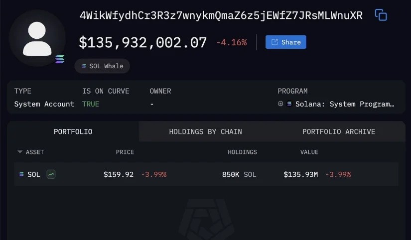 Harga Solana Bertahan Di $140 Analis Pantau Risiko Penurunan Ke $120 Dan $100 2