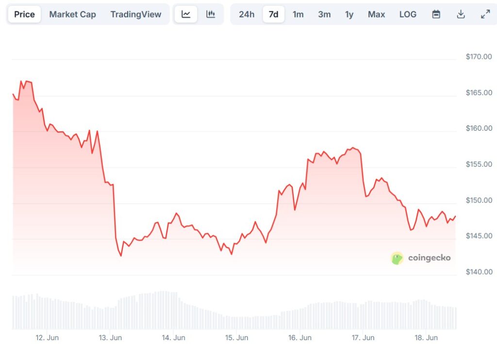 Solana Tertekan Di Bawah Us$150 Analis Optimistis Soal Etf 2