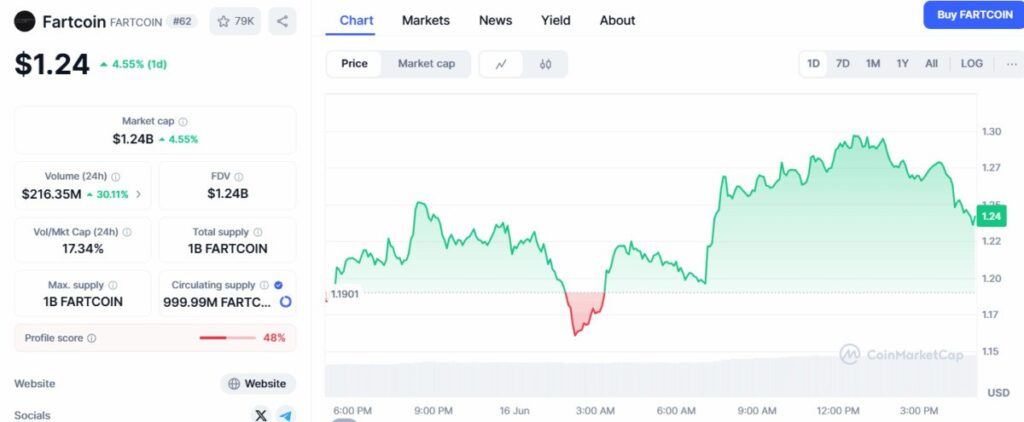 Volume Perdagangan Fartcoin Melonjak Analis Prediksi Harga Bisa Tembus $2