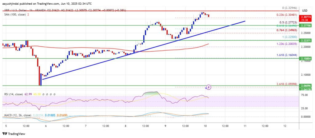 Xrp Menembus Level $2,25 Indikator Pasar Tunjukkan Arah Bullish