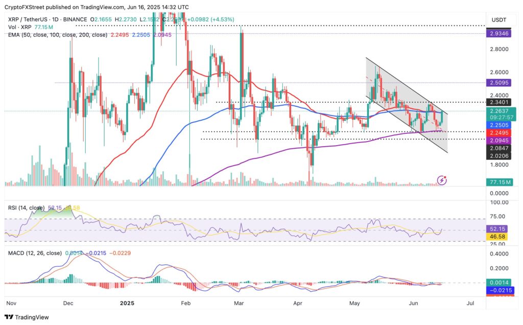 Xrp Naik Tajam Ke $2,33 Didorong Aktivitas Whale Dan Sentimen Positif Investor 2