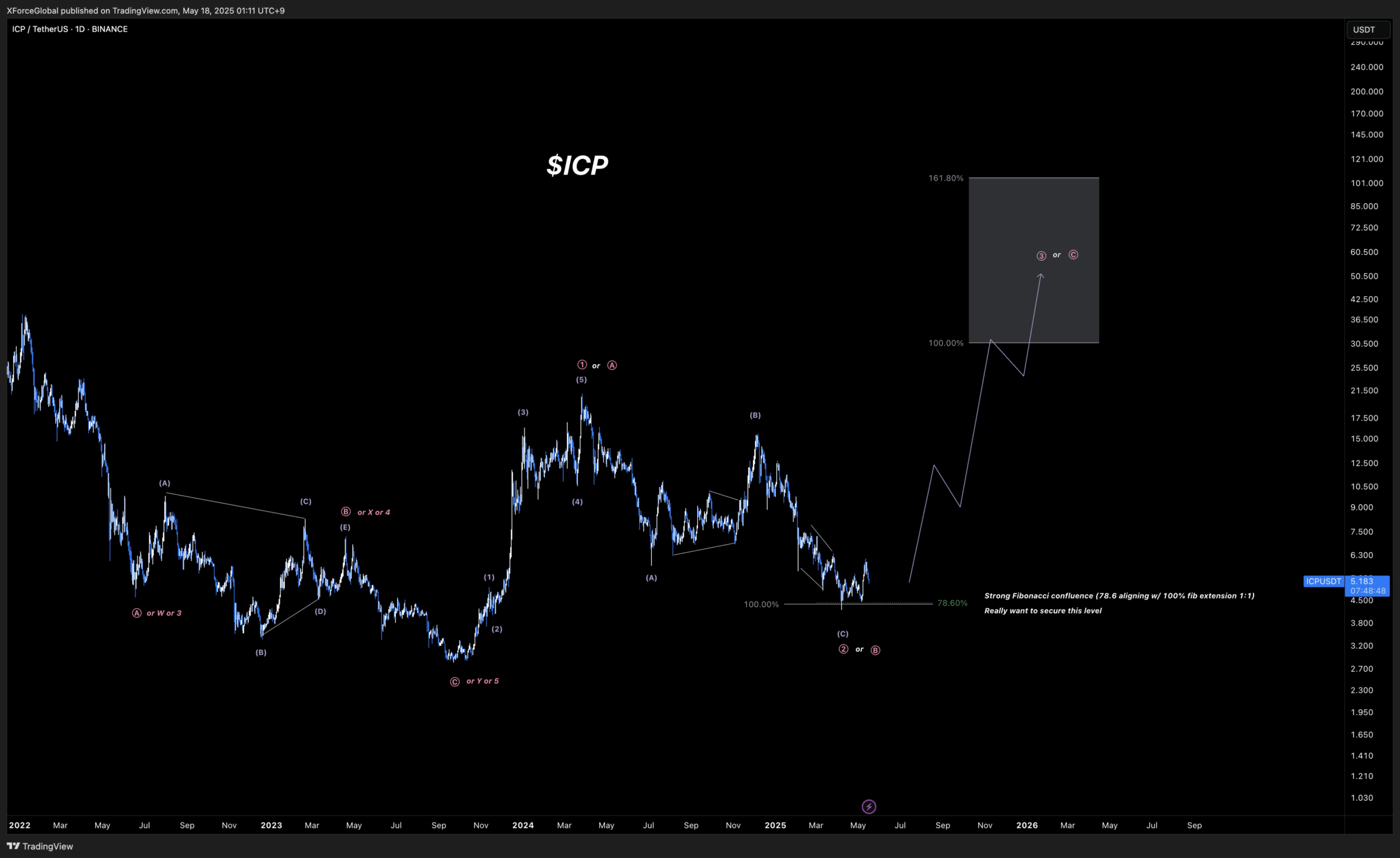 Elliott Wave ICP