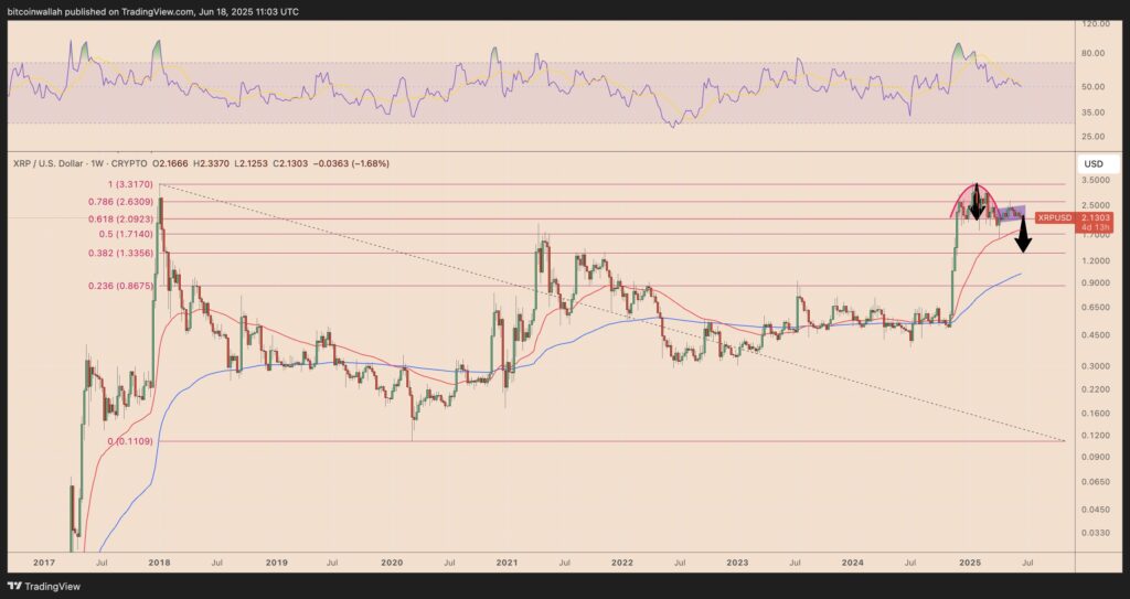 Pola Cup And Handle Xrp