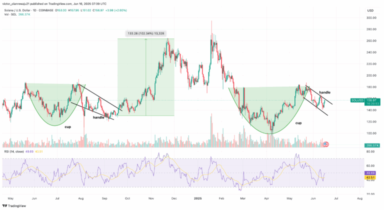 Solana Price Cup Handle Pattern Breakout 768x420