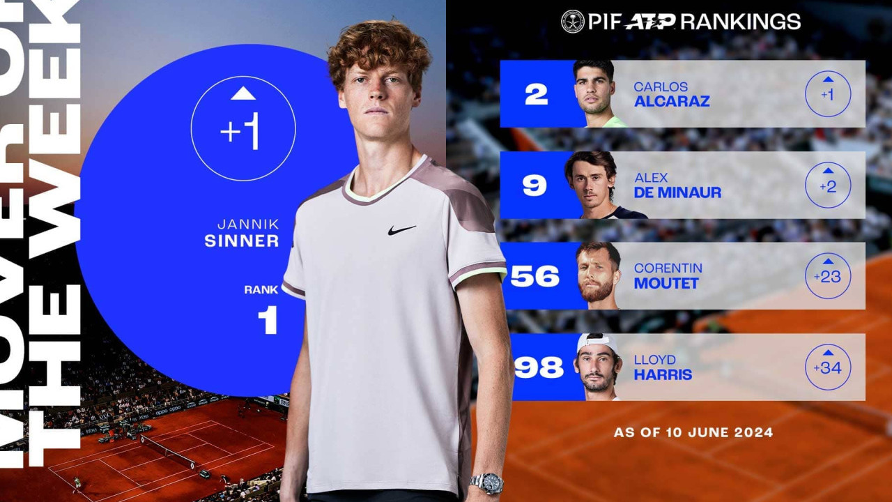 Peringkat ATP Terbaru: Jannik Sinner Mantap di Puncak, Fritz dan Rublev Naik Signifikan