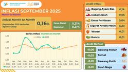 Rahasia Inflasi Bandung September 2025 yang Lebih Rendah