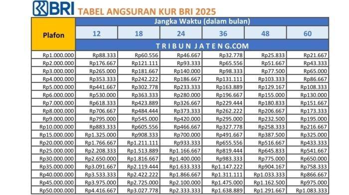 Lengkap! Tabel Angsuran KUR BRI 2025, Bunga 6% dan Tenor Maksimal 5 Tahun Lengkap! Tabel Angsuran KUR BRI 2025, Bunga 6% dan Tenor Maksimal 5 Tahun